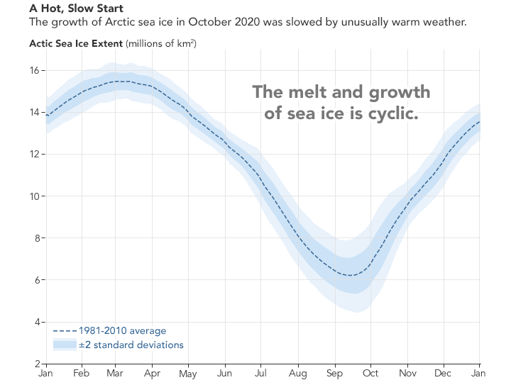 Figure 17: Early ice retreat amid warm Arctic air temperatures set the stage for the slow refreeze in 2020 (image credit: NASA Earth Observatory images by Joshua Stevens, using data from the National Snow and Ice Data Center and MERRA-2 data from the Global Modeling and Assimilation Office at NASA GSFC. Story by Kathryn Hansen, with input from Julienne Stroeve/University College London/NSIDC)