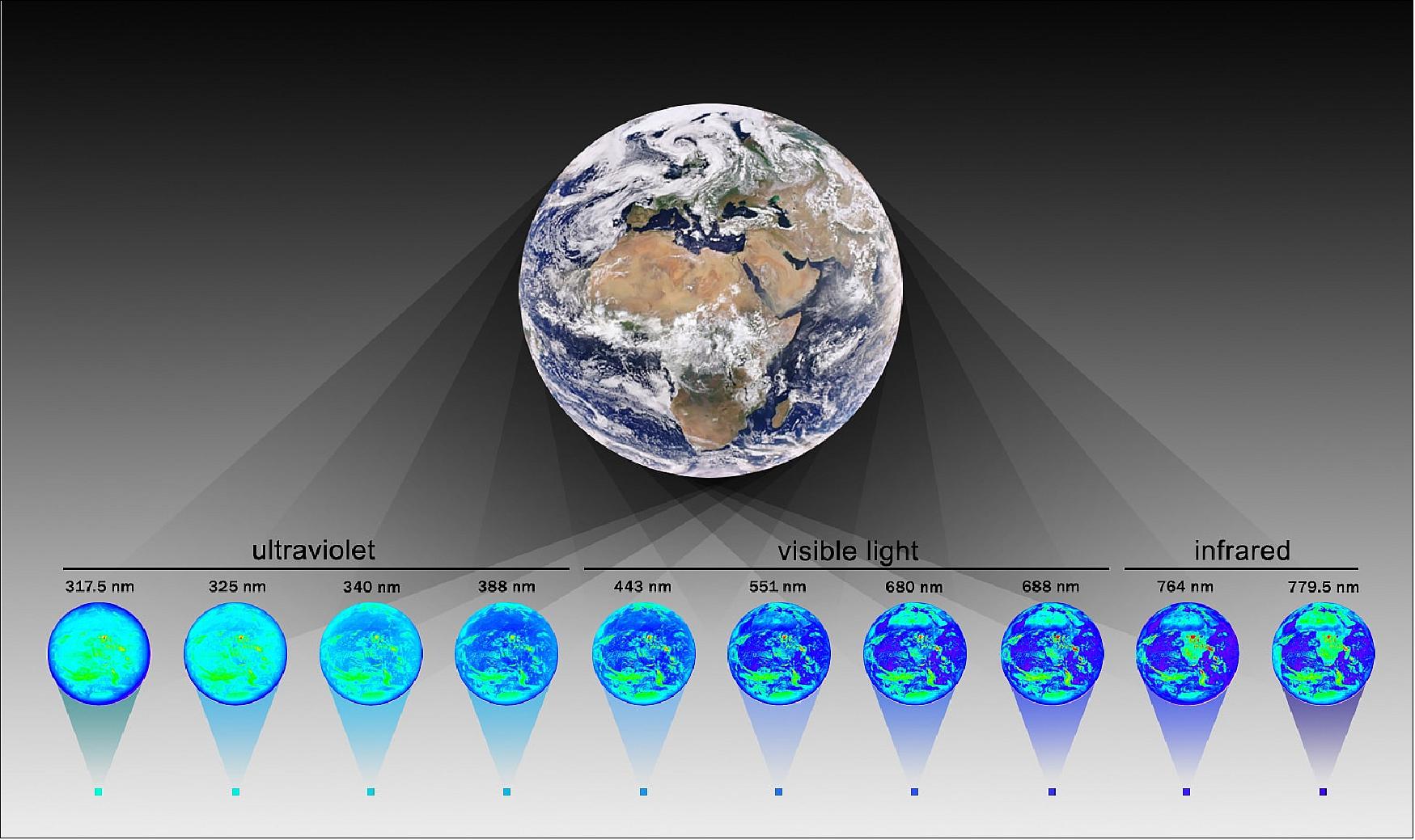 Figure 23: This artist's illustration shows an enhanced-color image of Earth from NASA's EPIC instrument (top). EPIC observes the planet in 10 wavelength bands, shown here as 10 representational-color images (middle). A new study averages data from each EPIC wavelength band down into a single brightness value, or the equivalent of one "single-pixel" image. This allowed the study authors to simulate observations of a distant exoplanet (image credit: NASA/NOAA/JPL-Caltech)