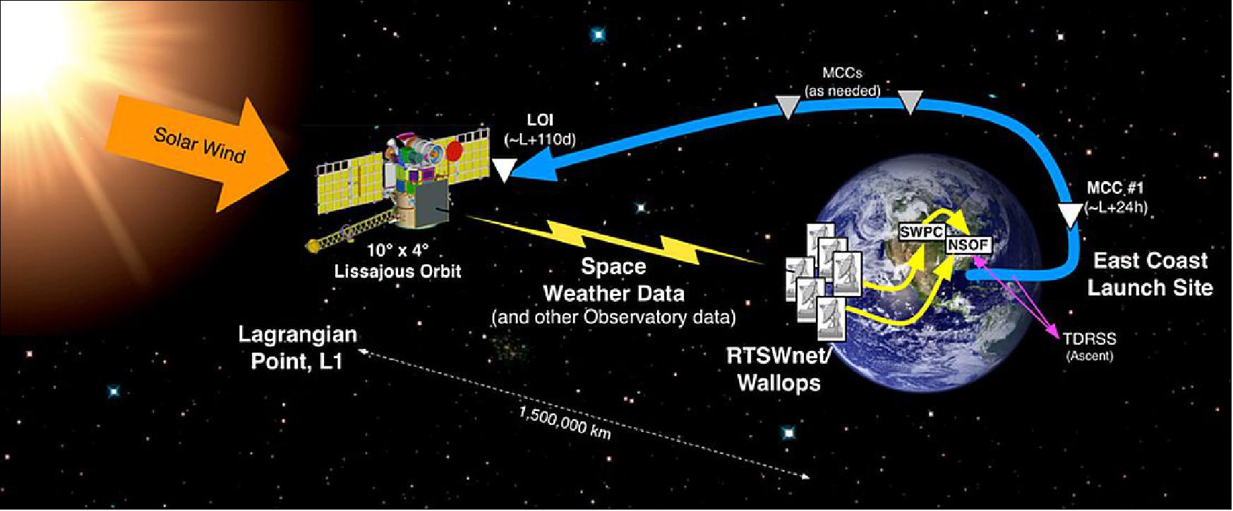 Figure 7: Artist's illustration of the DSCOVR spacecraft at L1 (image credit: NOAA) 28)