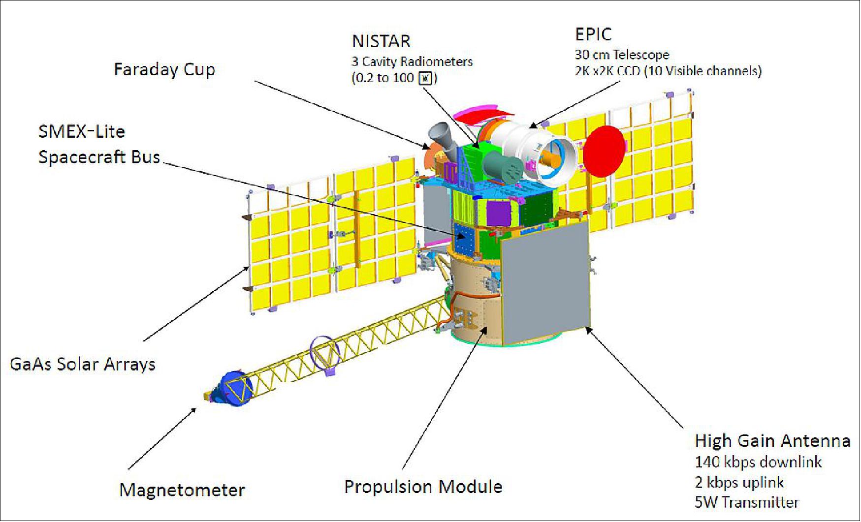 Figure 3: Earthward side of the deployed DSCOVR spacecraft and its component/sensor complement (image credit: NASA)