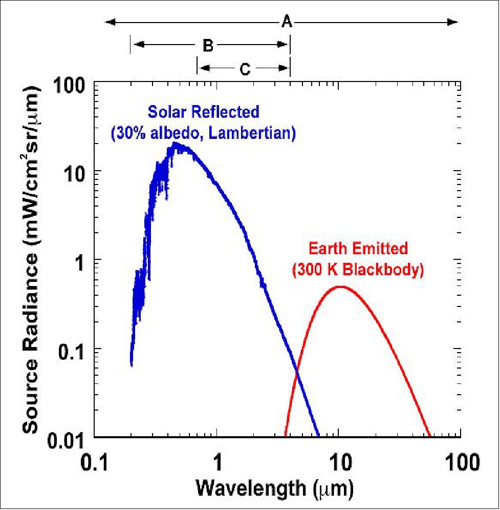 Figure 41: NISTAR radiance-wavelength graph of the channel measurements (image credit: NASA, Ref. 20)