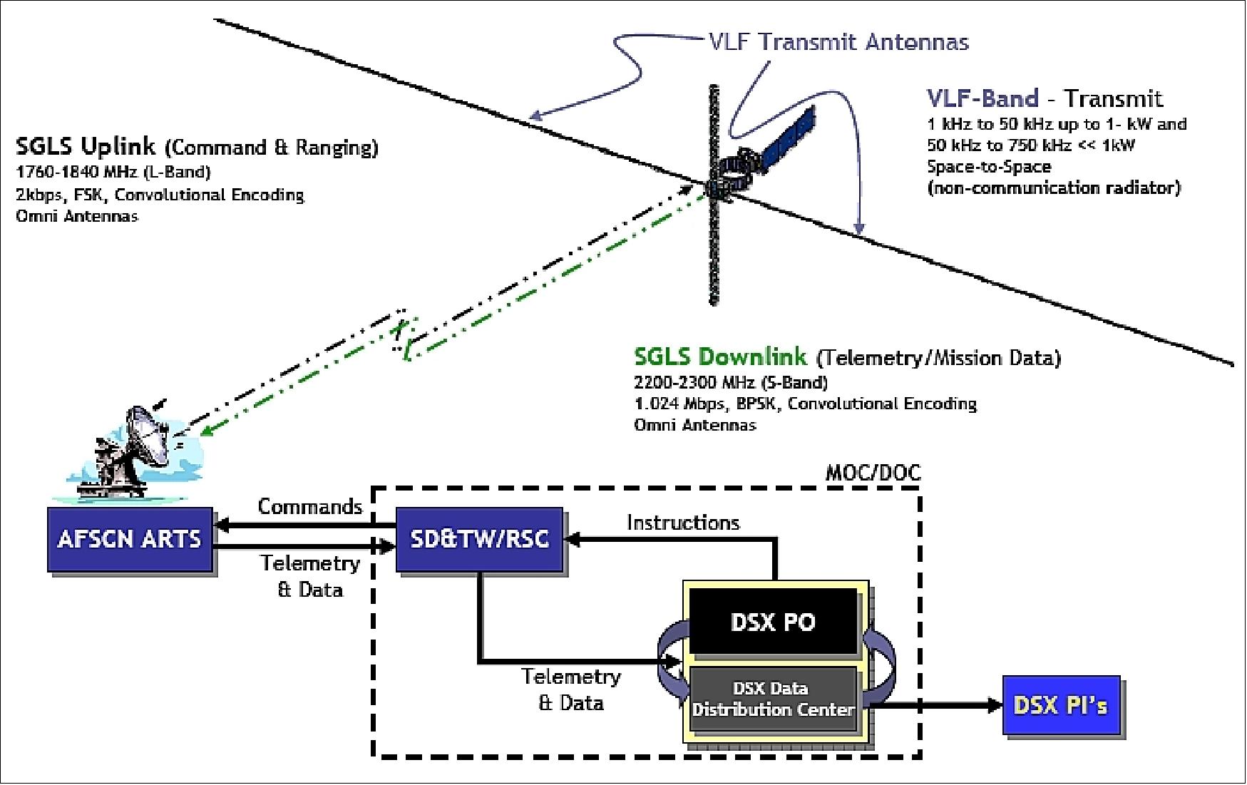 Figure 22: DSX RF emissions flow diagram (image credit: AFRL)