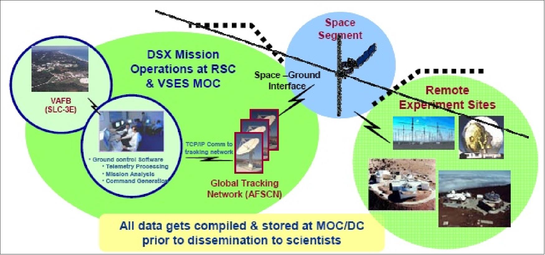 Figure 21: Overview of DSX ground system (image credit: AFRL)