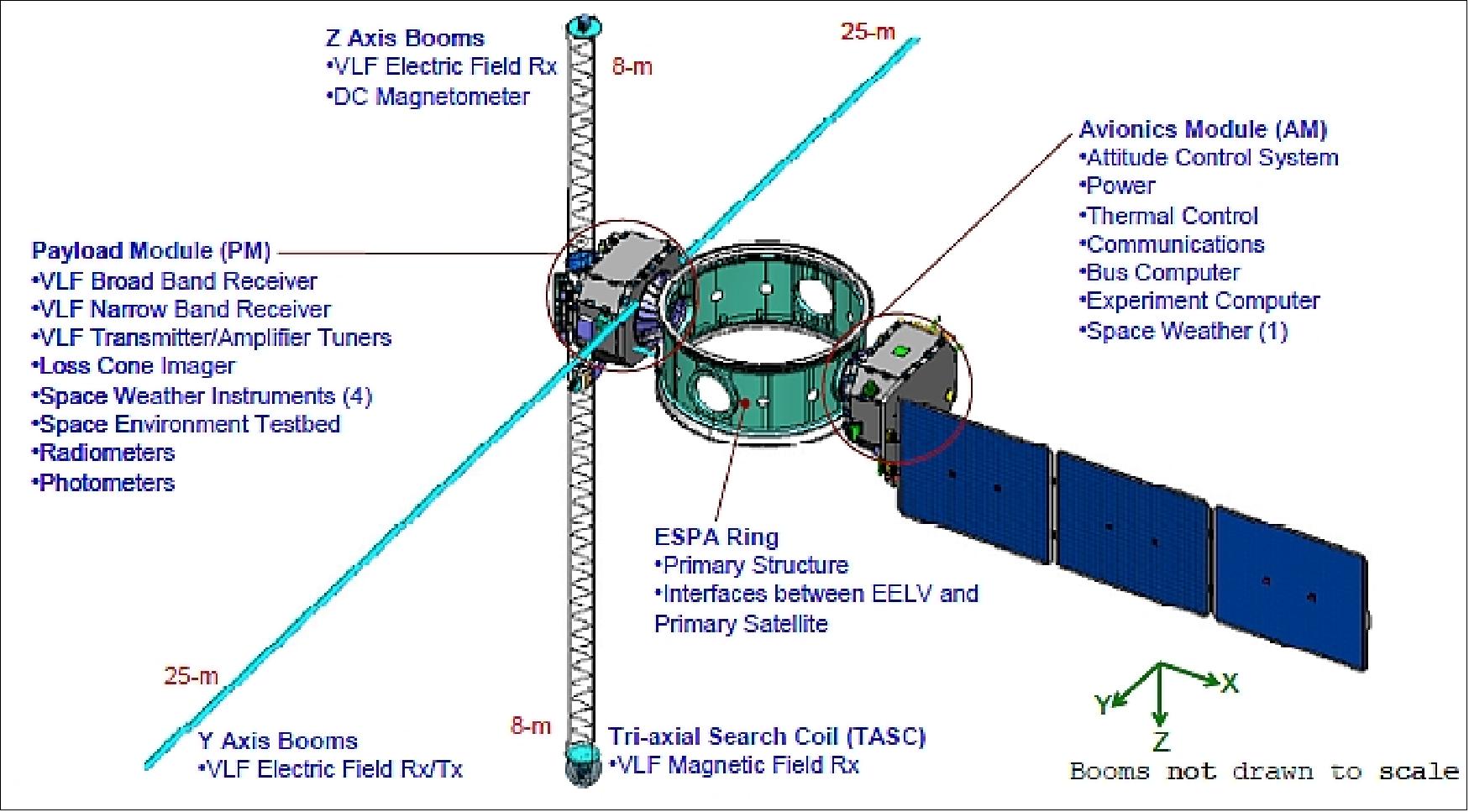 Figure 3: Alternate view of the DSX spacecraft and its components (image credit: SNC)