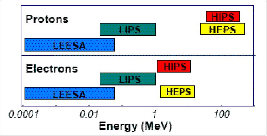 Figure 13: Space weather energy coverage of DSX (image credit: AFRL)