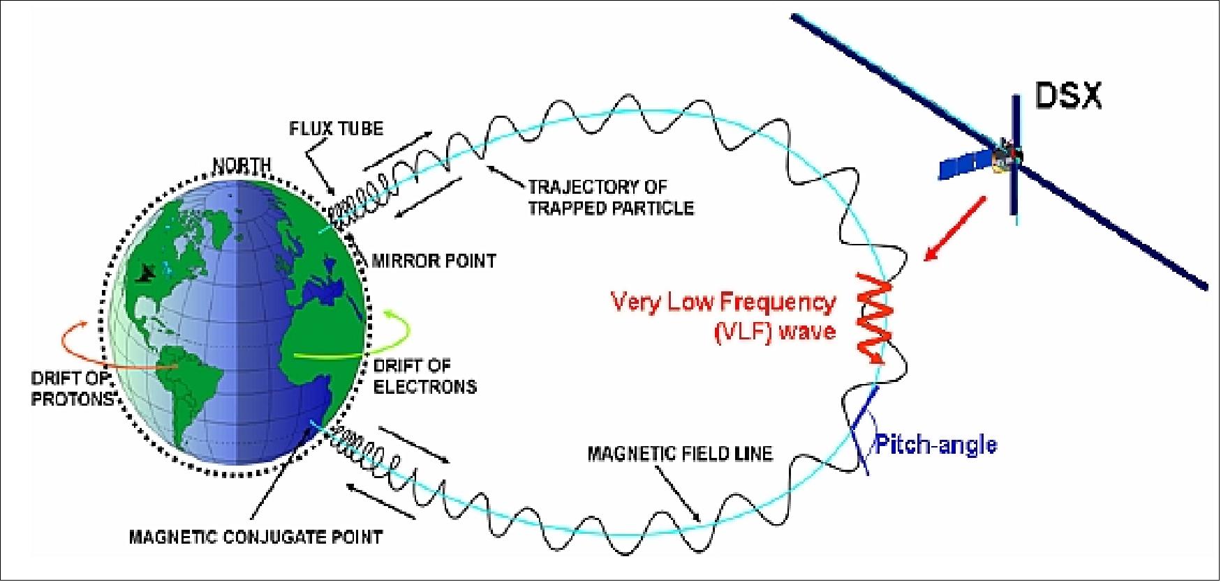 Figure 10: Conceptual illustration of the VLF wave particle interaction processes (image credit: AFRL)