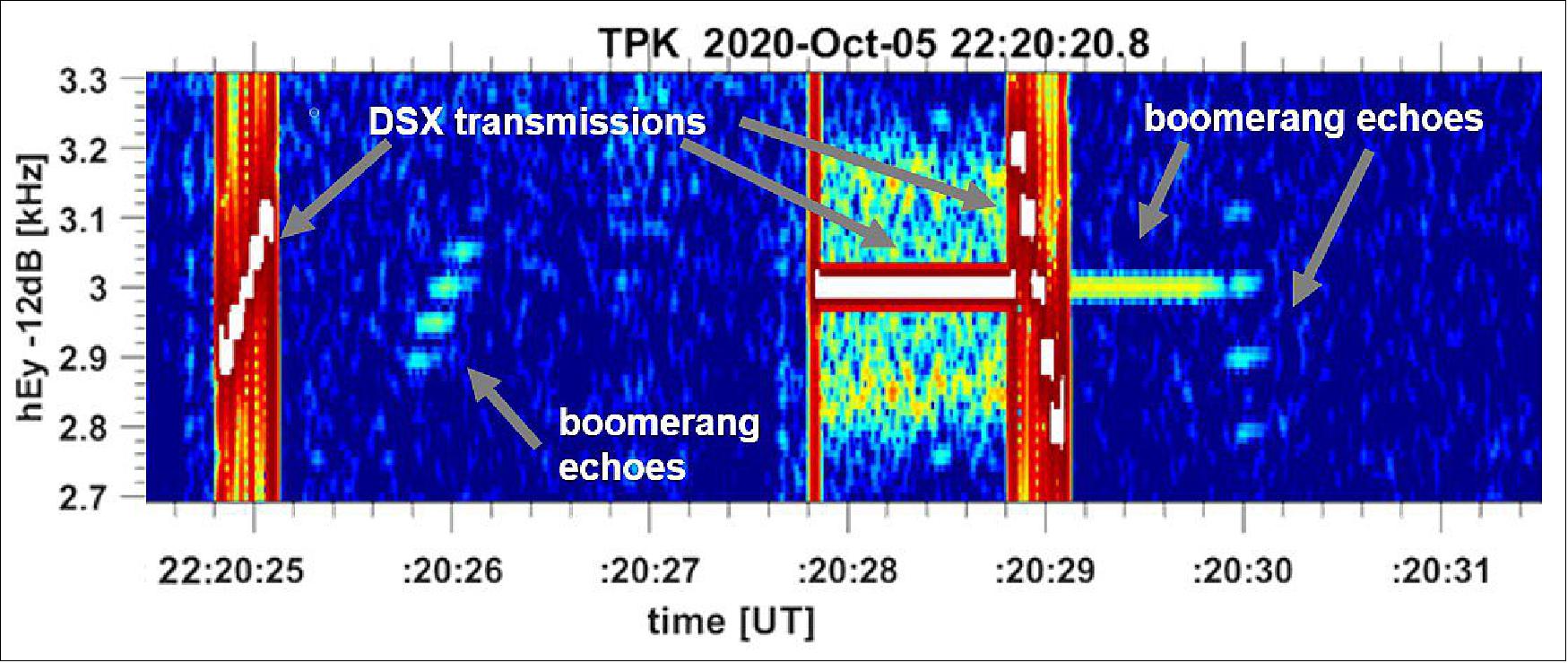 Figure 6: A spectrogram from the Broad Band Receiver on AFRL’s Demonstration and Science Experiments (DSX) spacecraft showing “boomerang” signals on Oct. 5, 2020. Colors show radio wave power with transmissions from DSX and return echo signals (boomerangs) indicated. It shows a seven-second time period from left to right and radio frequency increasing from bottom to top. This is one of dozens of boomerangs seen by DSX, which are being analyzed to understand how very low frequency (VLF) radio waves behave in near-Earth space (image credit: Stanford University)
