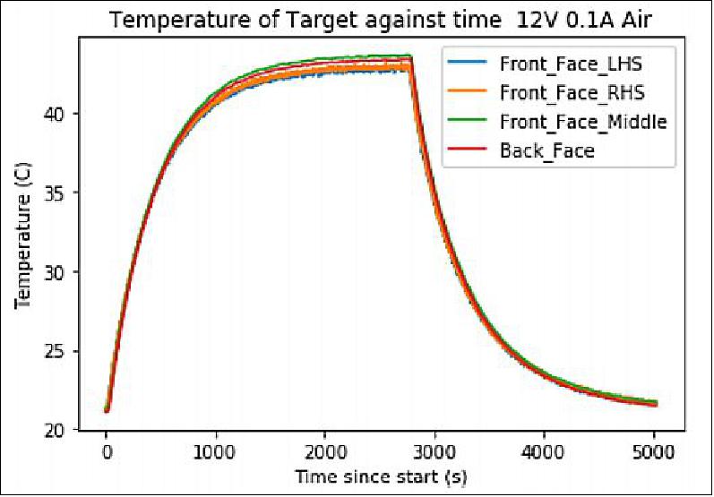 Figure 9: Target temperature variance (image credit: SSTL)
