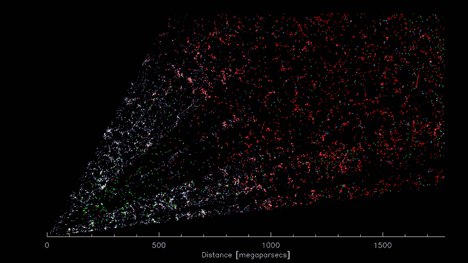Figure 7: DESI's three-dimensional "CT scan" of the Universe. The earth is in the lower left, looking out over 5 billion light years in the direction of the constellation Virgo. As the video progresses, the perspective sweeps toward the constellation Bootes. Each colored point represents a galaxy, which in turn is composed of hundreds of billions of stars. Gravity has pulled the galaxies into a "cosmic web" of dense clusters, filaments and voids (image credit: D. Schlegel/Berkeley Lab using data from DESI)