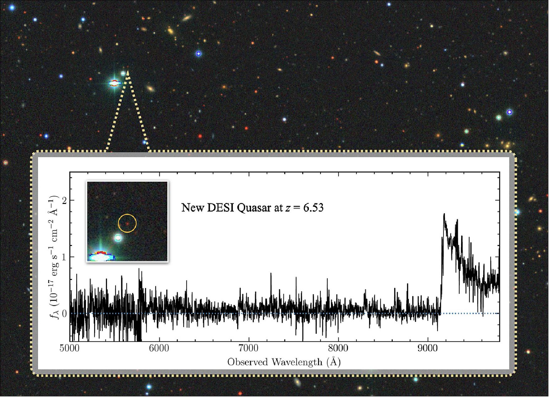 Figure 8: A new quasar discovered using DESI gives a glimpse of the universe as it was nearly 13 billion years ago, less than a billion years after the Big Bang. This is the most distant quasar discovered with DESI to date, from a DESI very high-redshift quasar selection. The background shows this quasar and its surroundings in the DESI Legacy imaging surveys (image credit: Jinyi Yang, Steward Observatory/University of Arizona)