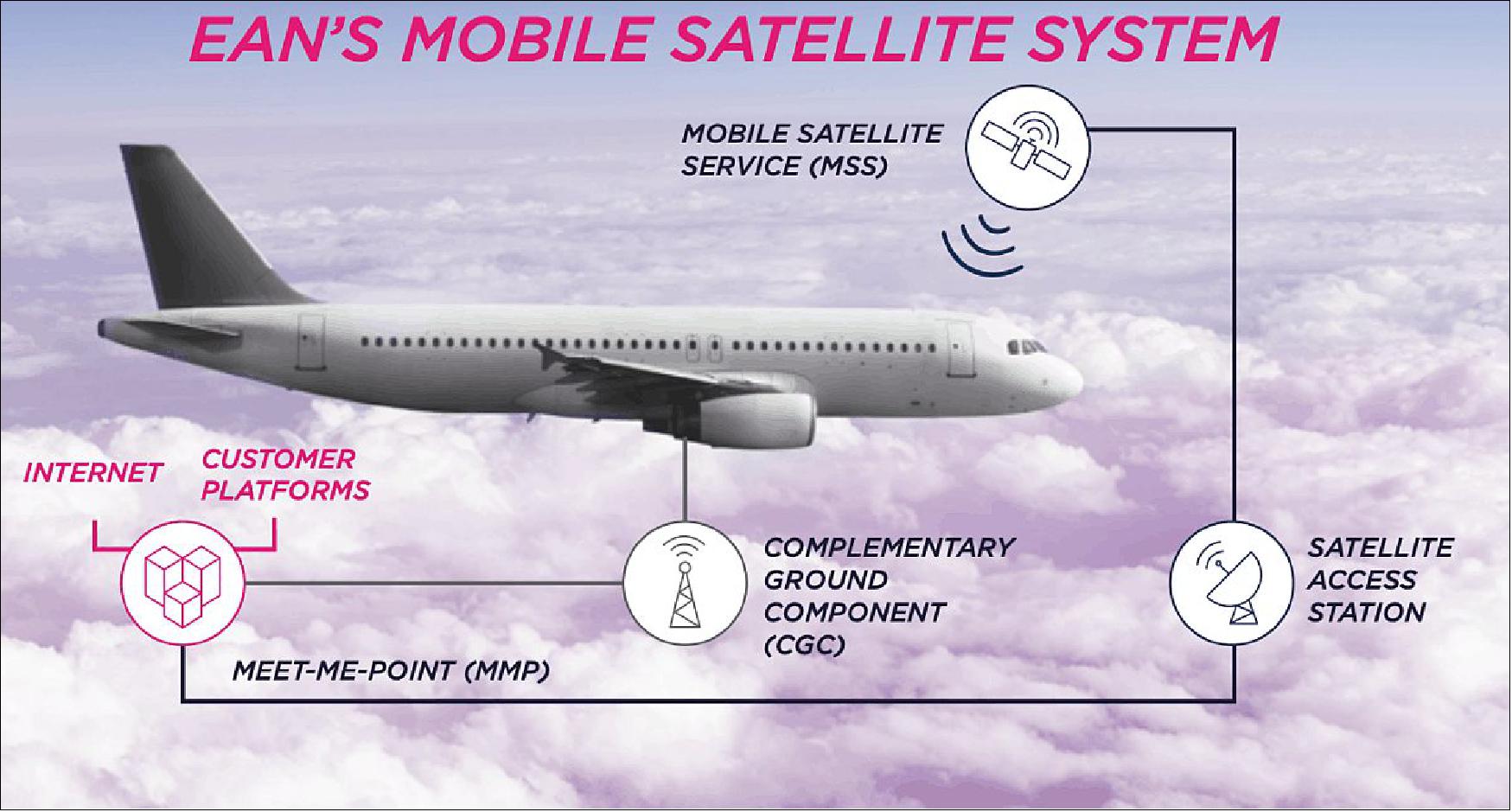 Figure 10: The EAN has been designed from the ground up for European aviation (image credit: Inmarsat)