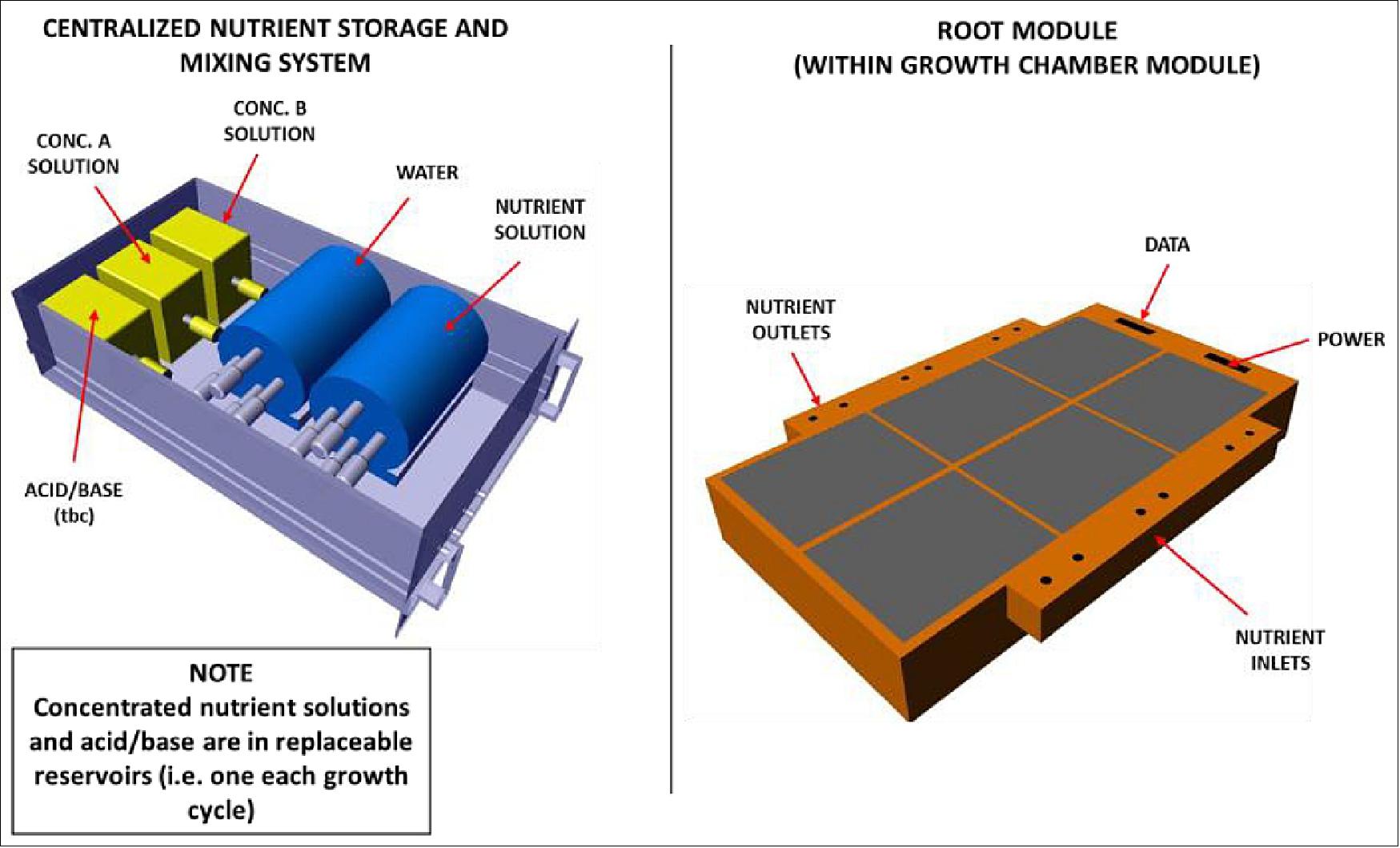 Figure 18: Nutrient storage and distribution module/drawer (left); root module (right), image credit: EDEN ISS Team