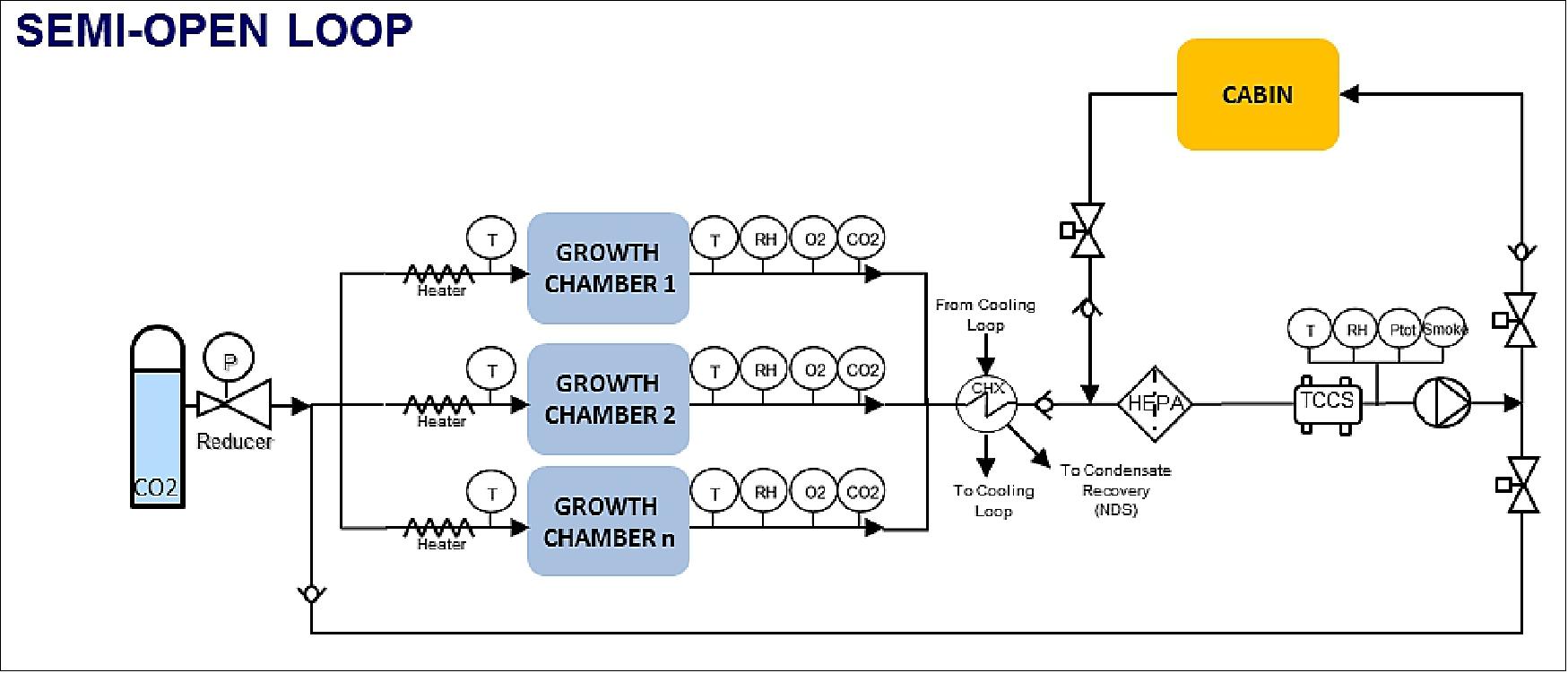 Figure 17: Overall air management system conceptual block diagram (image credit: EDEN ISS Team)