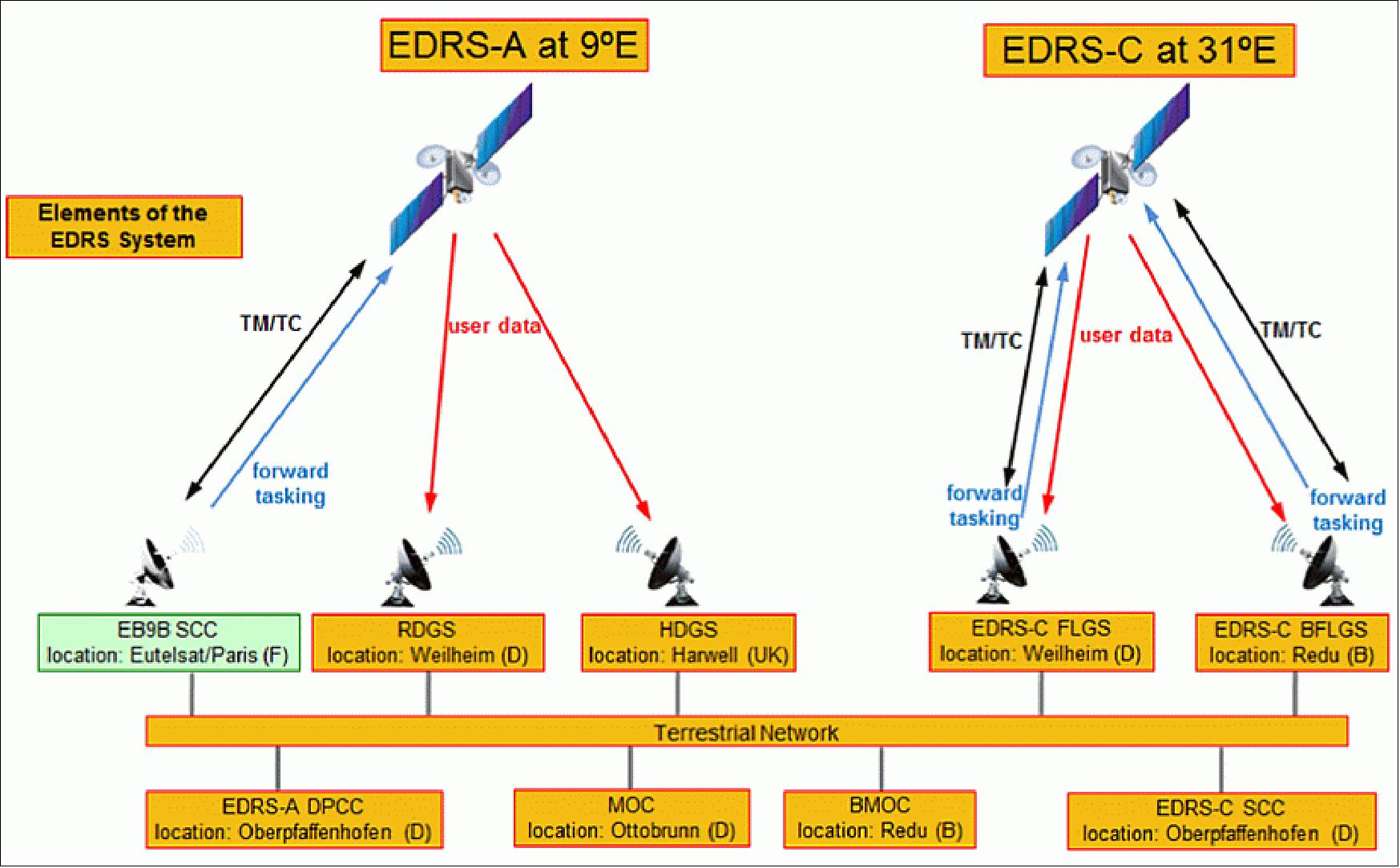 Figure 28: The EDRS system architecture including the various elements of the space and ground segments (image credit: EDRS consortium)