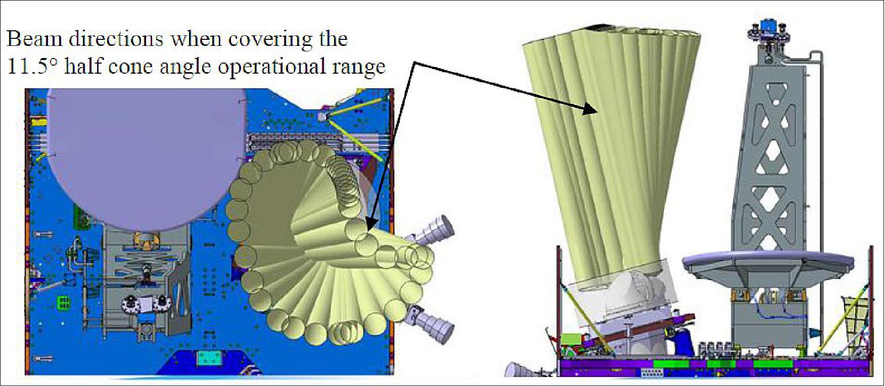 Figure 26: LCT beam pointing direction over operational FOV (image credit: Airbus DS)