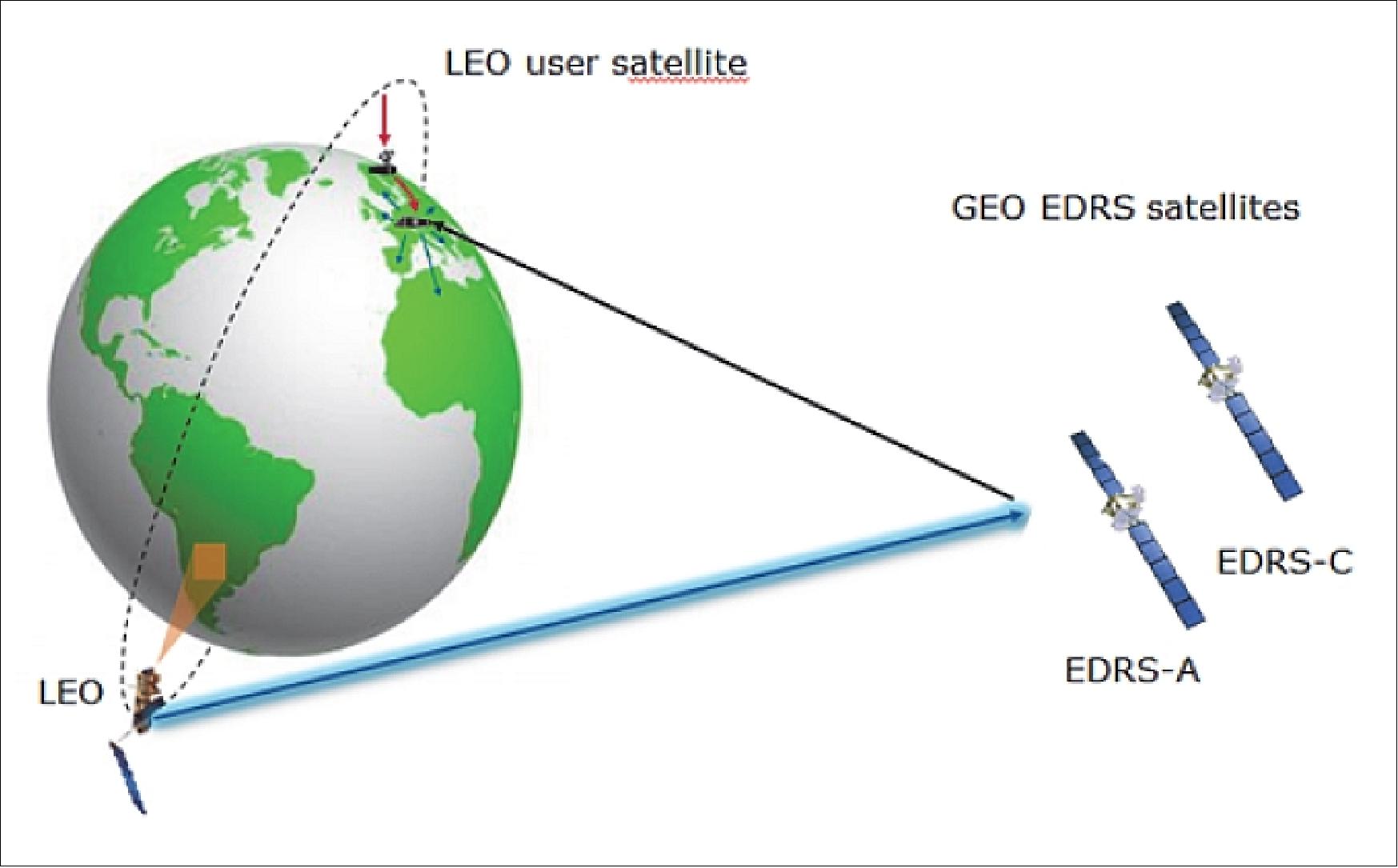 Figure 23: EDRS infrastructure currently under development depicting the EDRS-A and EDRS-C nodes of the space segment (image credit: ESA)