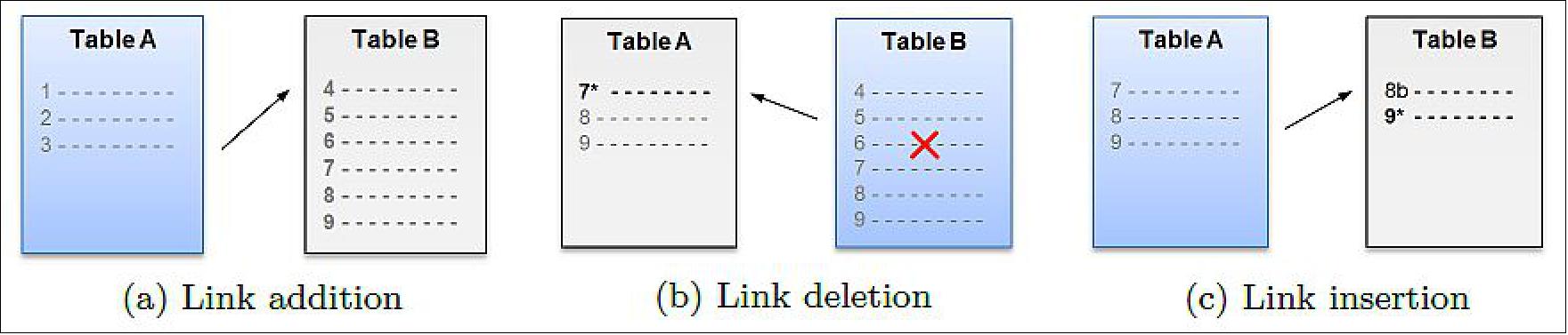 Figure 42: Ka-band table management: for each operation, the currently active table (in blue) must be switched (image credit: DLR)