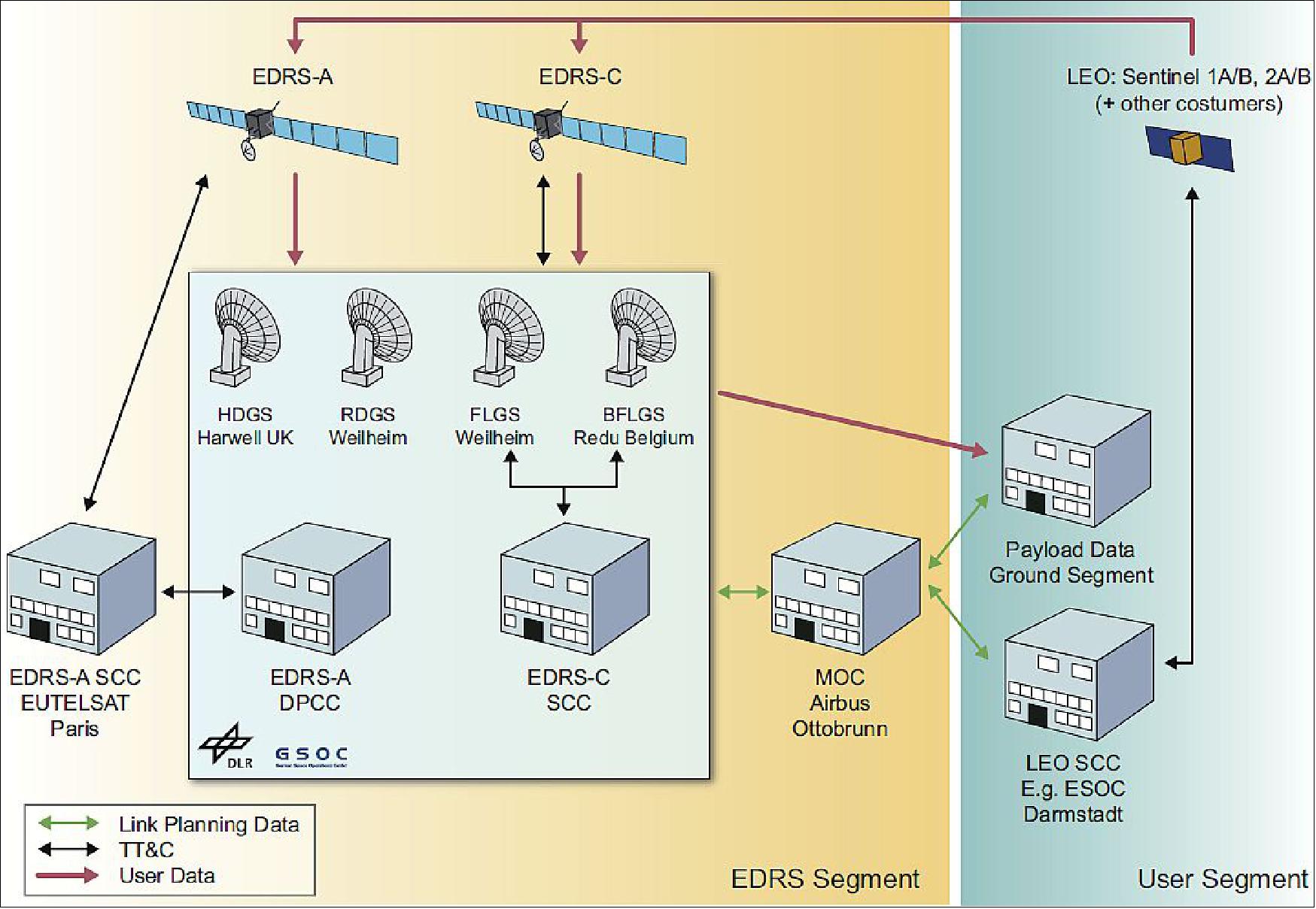 Figure 40: Overview of the EDRS ground segment (image credit: DLR)