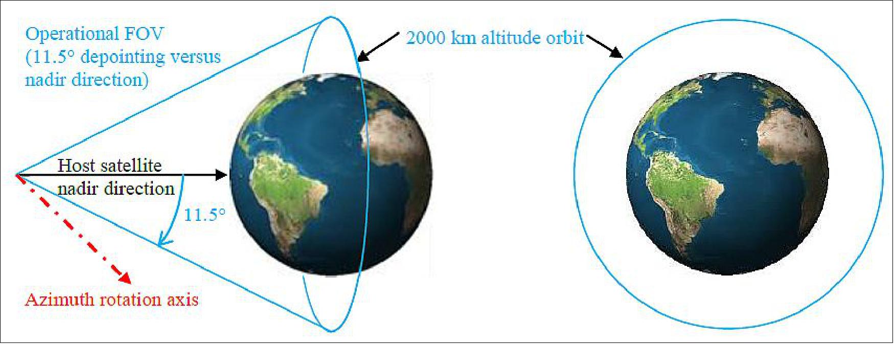 Figure 39: LCT operational FOV (versus the hosting satellite nadir direction), image credit: Airbus DS