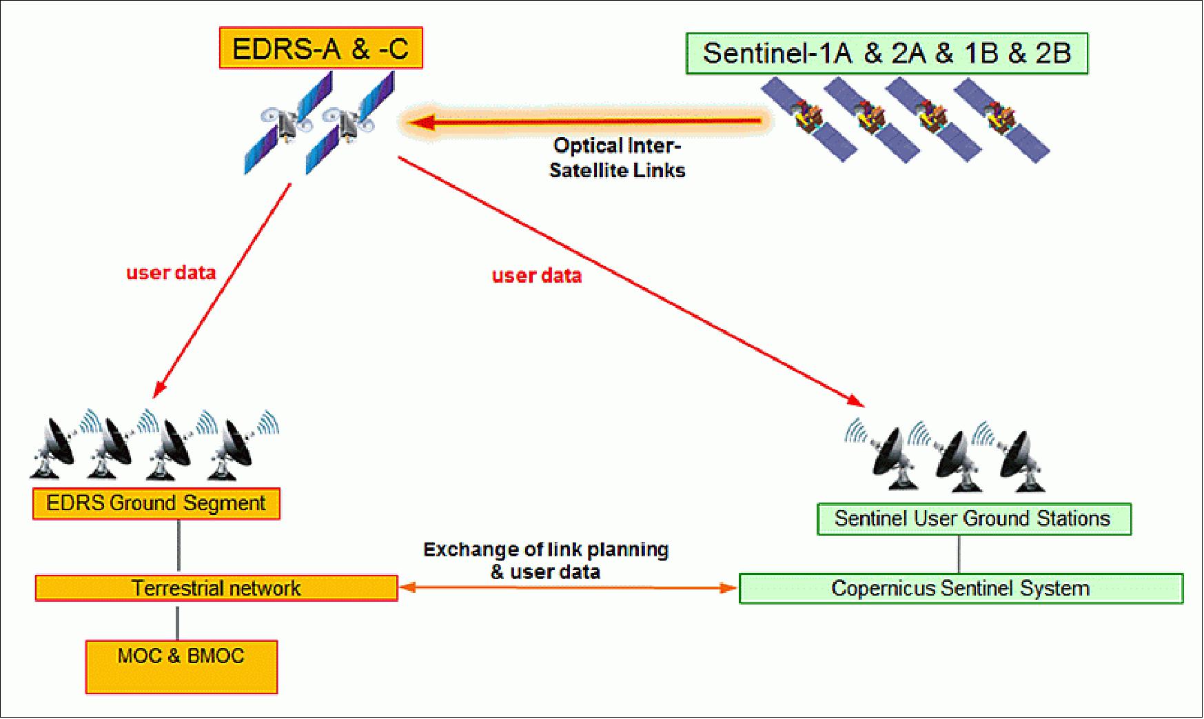 Figure 32: Service to Copernicus Sentinel satellites (image credit: EDRS consortium)