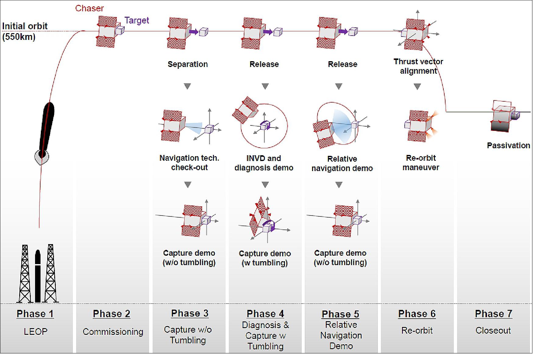 Figure 4: This figure shows the mission CONOPS through 7 mission phases, progressing from launch and commissioning (phase 1 to 2), initial non-tumbling capture (phase 3), tumbling capture (phase 4), target search demonstration (phase 5), to final re-orbiting and passivation (phase 6 to 7), image credit: Astroscale