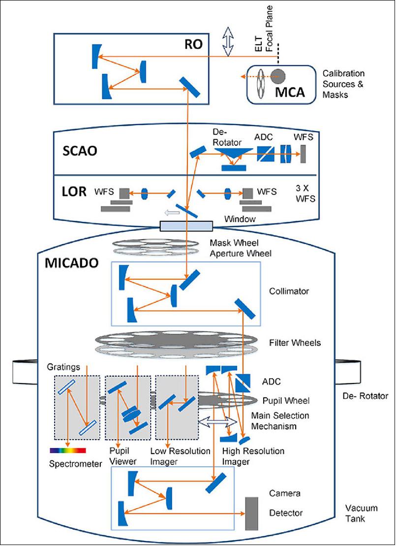 Figure 18: Details of MICADO, a first-generation ELT instrument, can be seen in this image. MICADO will work with the adaptive optics system MAORY to deliver different types of imaging, including high contrast imaging and mode and single-slit spectroscopy (image credit: ESO/MICADO consortium)