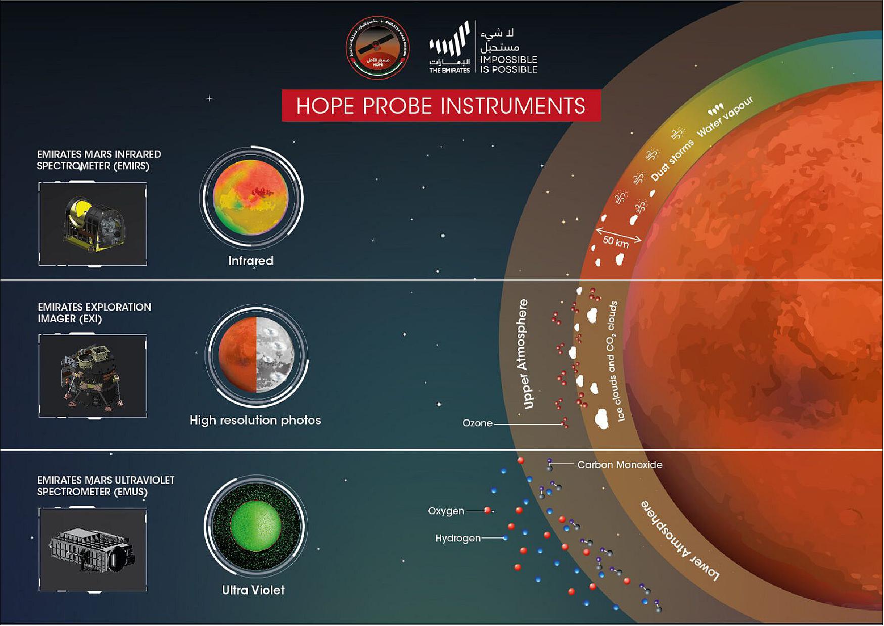 Figure 10: Hope Probe Instrument highlight (image credit: MBRSC)