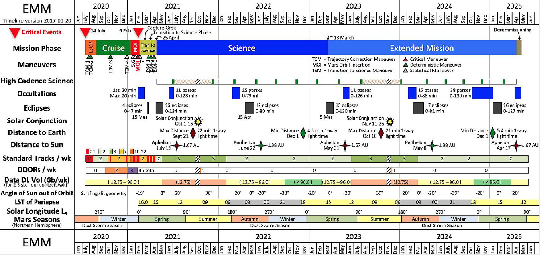 Figure 8: EMM mission timeline (image credit: MBRSC, NASA) 12)