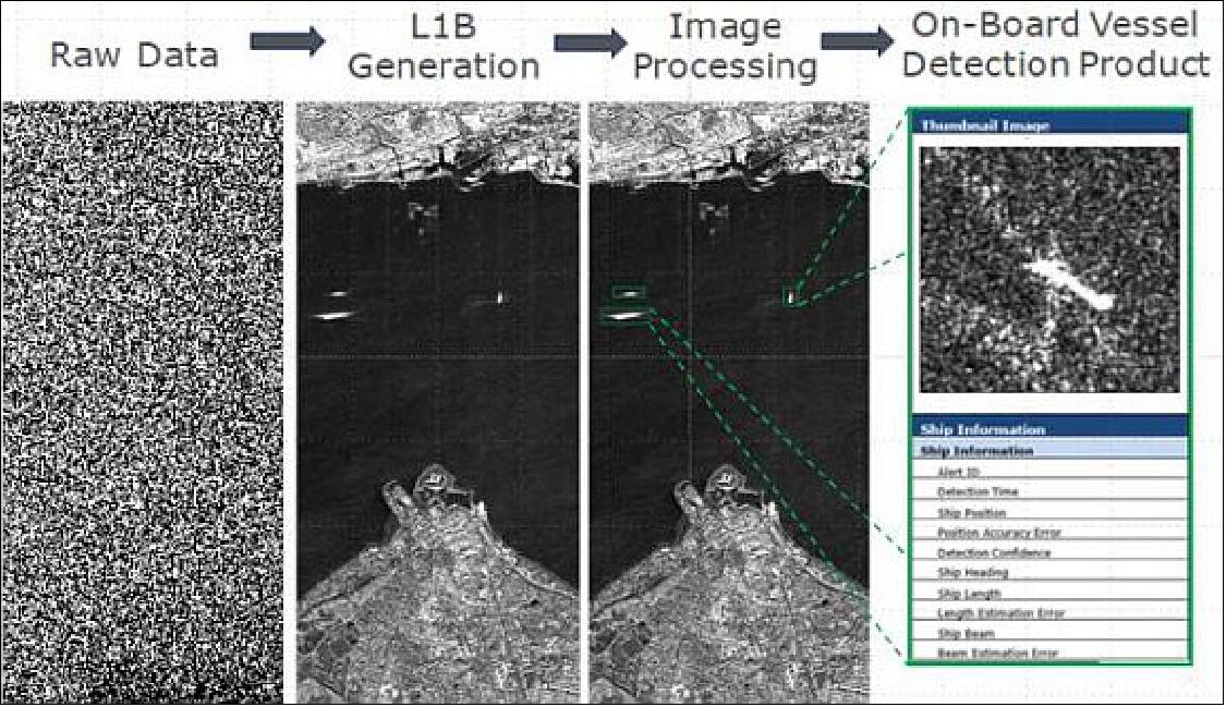 Figure 11: :SAR on-board ship detection processing chain tested on TerraSAR-X EO payload data for the provision of ship detection alerts (image credit: EO-Alert Consortium)