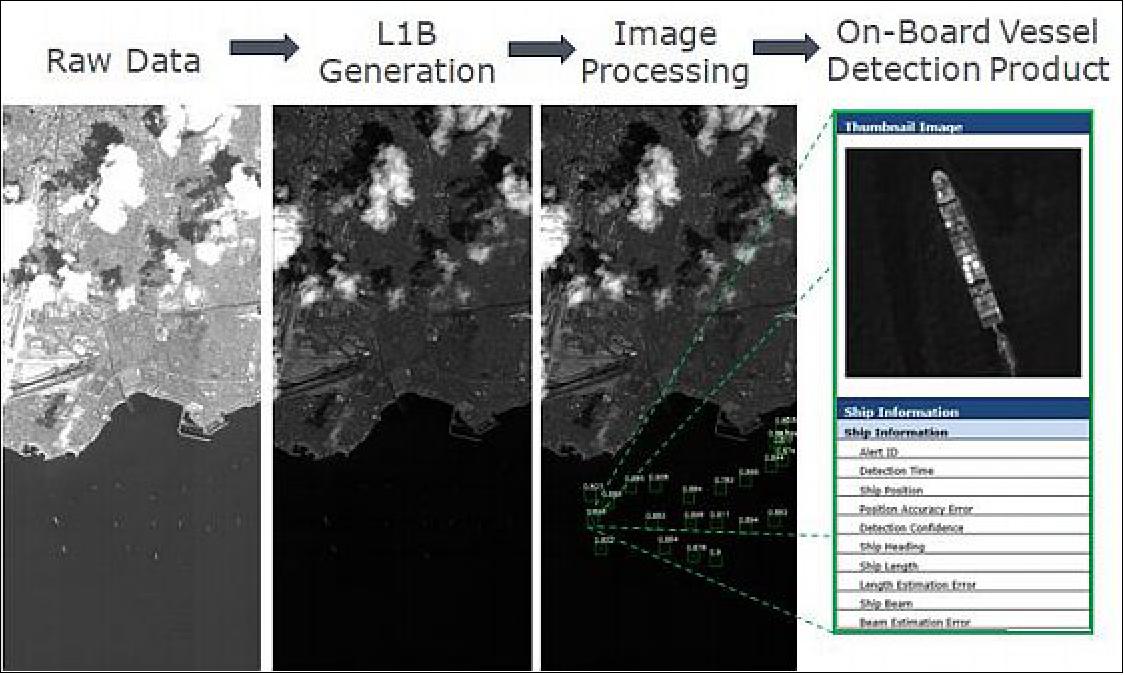 Figure 10: Optical on-board ship detection processing chain to the provision of EMSA VDS-like EO products (alerts), image credit: EO-Alert Consortium