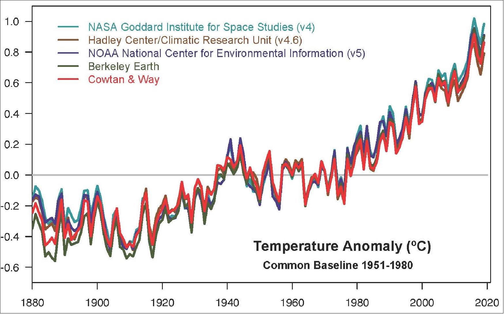 Figure 101: This plot shows yearly temperature anomalies from 1880 to 2019, with respect to the 1951-1980 mean, as recorded by NASA, NOAA, the Berkeley Earth research group, the Met Office Hadley Centre (UK), and the Cowtan and Way analysis. Though there are minor variations from year to year, all five temperature records show peaks and valleys in sync with each other. All show rapid warming in the past few decades, and all show the past decade has been the warmest (image credit: NASA GISS/Gavin Schmidt)