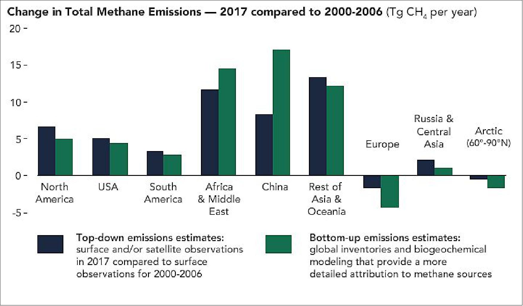 Figure 74: This figure shows the changes in methane emissions from 2017 compared to the 2000–2006 average and sorted by region. Estimates were compiled through "top-down" methods—based on satellite and ground-based observations—and "bottom-up" methods—summing up all individual sources from global inventories and models. The two independent approaches are used and compared to one another as a way to see how well the methane budget is understood. In both cases, increases in methane emissions over the past two decades were widespread and statistically significant (image credit: NASA Earth Observatory image by Lauren Dauphin, using data from Jackson, R. et al. (2020). Story by Adam Voiland) 79)
