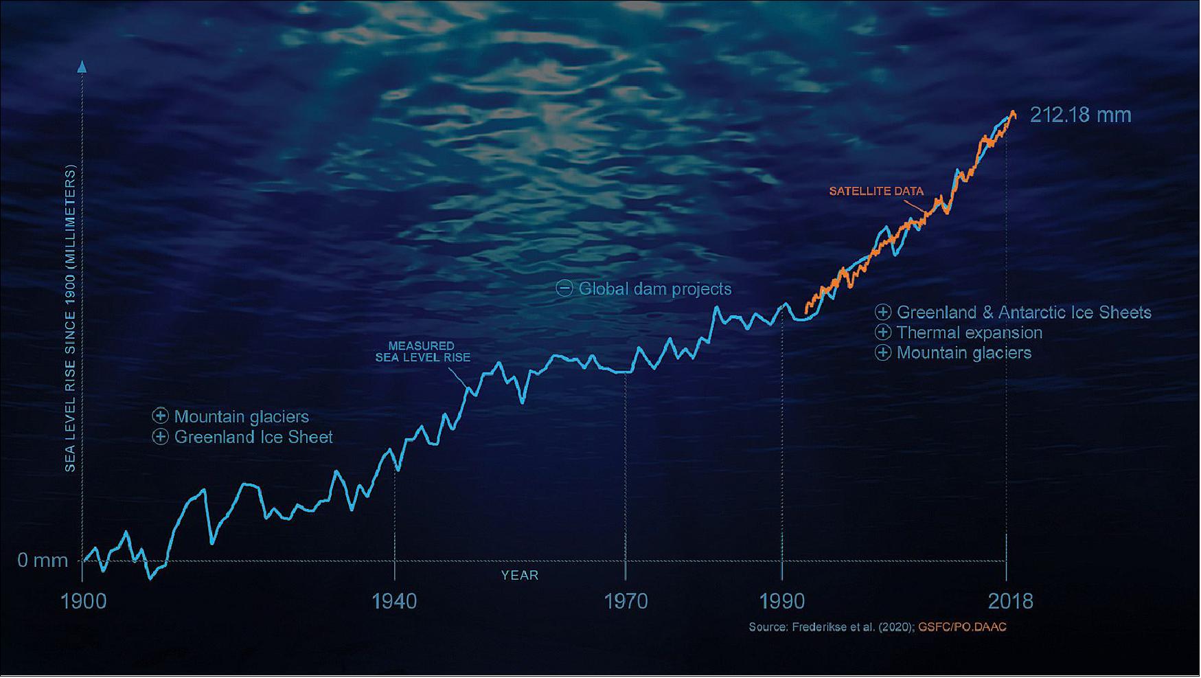 Figure 73: This infographic shows the rise in sea levels since 1900. Pre-1940, glaciers and Greenland meltwater dominated the rise; dam projects slowed the rise in the 1970s. Now, ice sheet and glacier melt, plus thermal expansion, dominate the rise. Tide-gauge data shown in blue and satellite data in orange (image credit: NASA/JPL-Caltech)