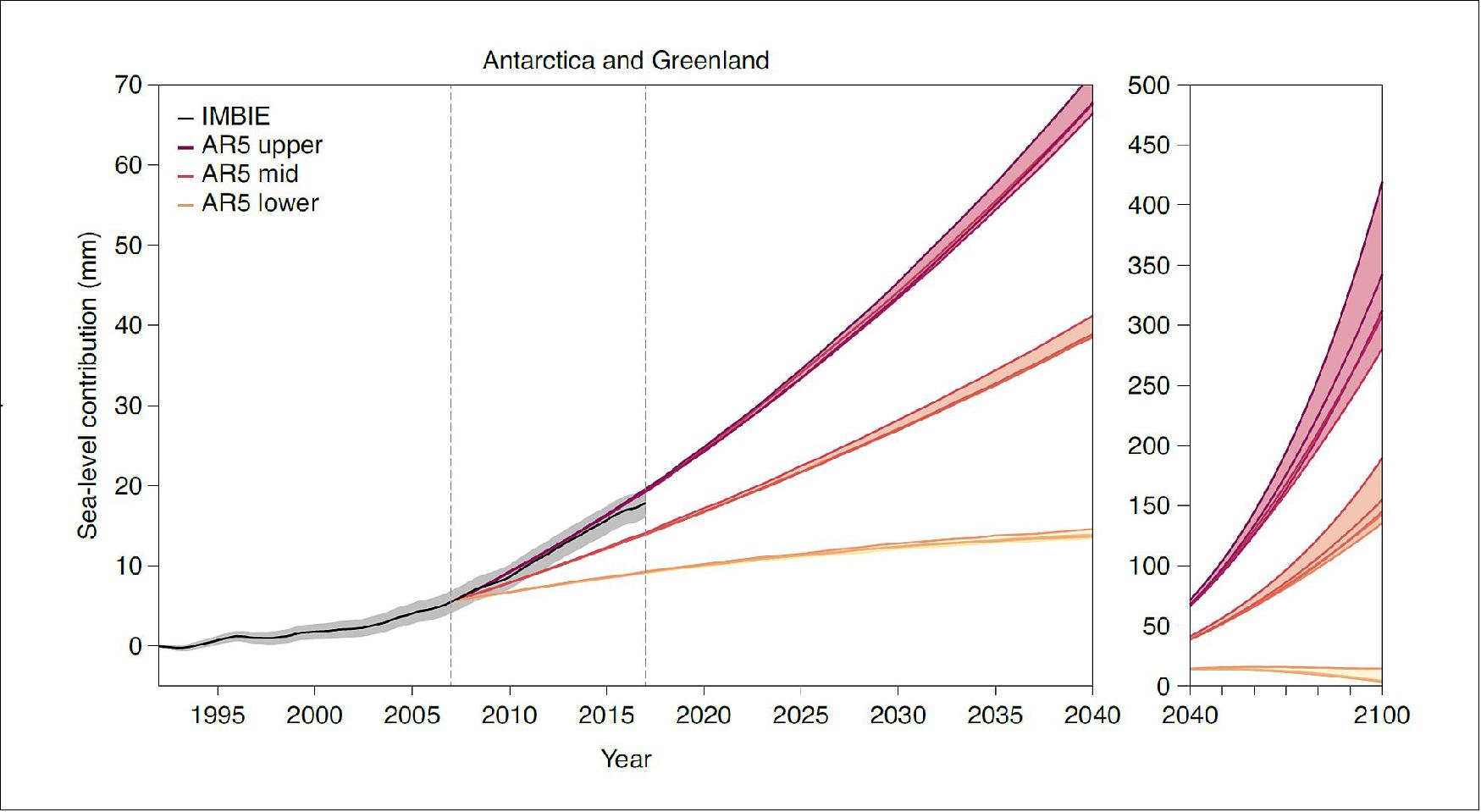 Figure 72: The Antarctic and Greenland ice sheet contribution to global sea level according to IMBIE (black), compared to satellite observations and projections between 1992-2040 (left) and 2040-2100 (right), image credit: IMBIE