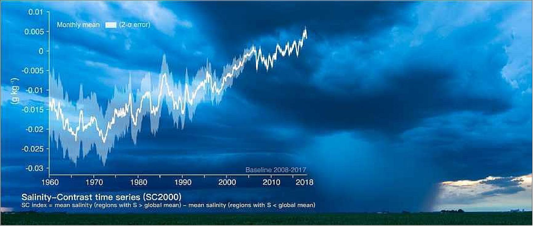 Figure 71: Increasing salinity-contrast in the world's ocean. The figure shows the salinity-contrast time series from 1960 to 2017 at the upper ocean 2000 m. Background photograph: Xilin Wang (image credit: Ocean salinity study team)