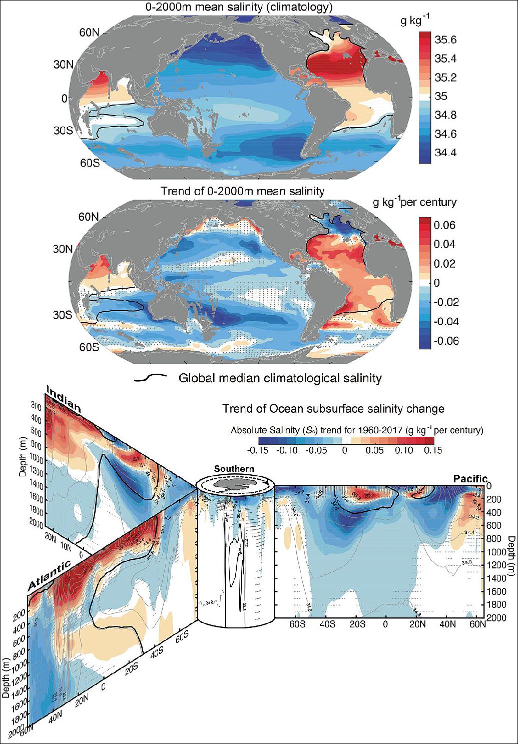 Figure 70: The 0-2000 mean salinity climatology (top) shows the relatively fresh Pacific versus the salty Atlantic northern Indian Ocean. Its long-term trend (middle) has a remarkably similar pattern (image credit: Ocean salinity study team)