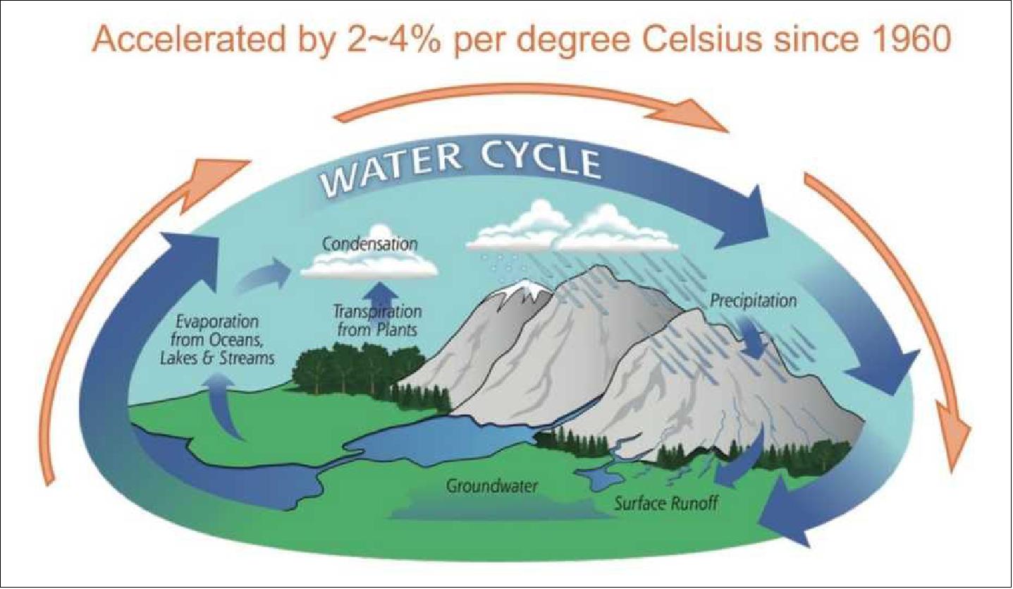 Figure 69: An illustration of the global water cycle and its change. The figure is adapted from https://gpm.nasa.gov/education/water-cycle. (image credit: NASA)