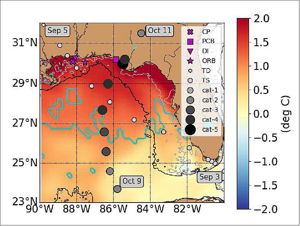 Figure 65: This map of the Gulf of Mexico shows areas with unusually high sea surface temperatures before Hurricane Michael. The area from land down to the green line, and the small, enclosed areas below the green line experienced an extreme ocean heat wave in this period. The smaller circles show the path of Tropical Storm Gordon (TS), which preceded Michael; larger, darker circles show Michael's track and intensification. The legend's first four icons mark data stations (image credit: NASA/JPL-Caltech/University of South Alabama/DISL)