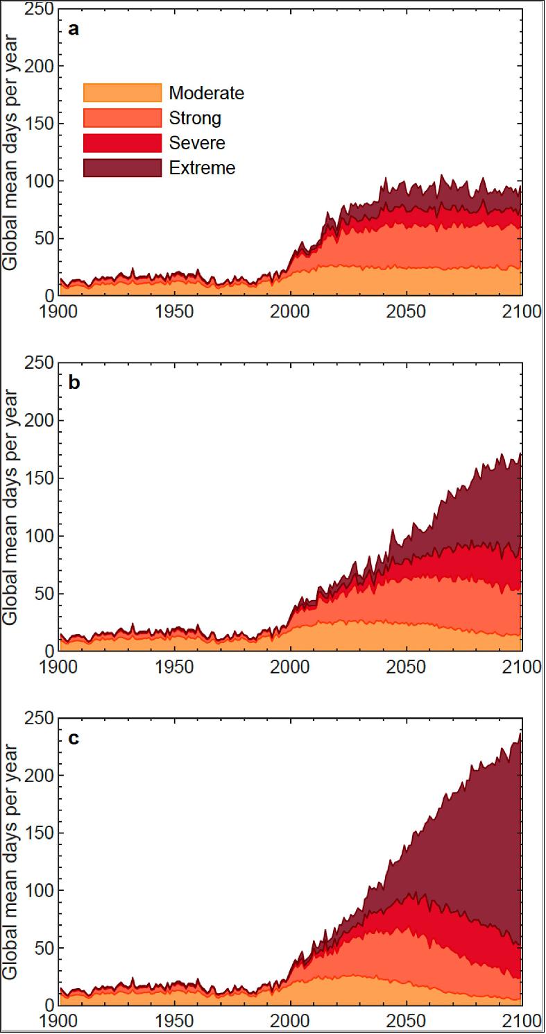 Figure 45: Lake heatwave projections. Historical and future projections of global lake heatwave strength for three different greenhouse gas emission scenarios: a is RCP (Representative Concentration Pathway) 2.6, b is RCP 6.0 and c is RCP 8.5 [image credit: Woolway et al., (2021)]
