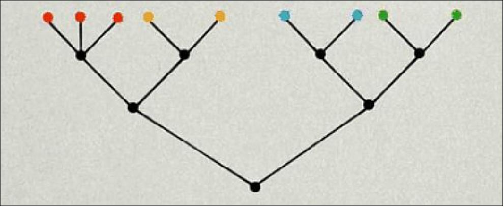 Figure 15: Ultrametric tree. This structure is a convenient way to represent the degree of resemblance between spin glass states (colored dots), image credit: Philip Anderson