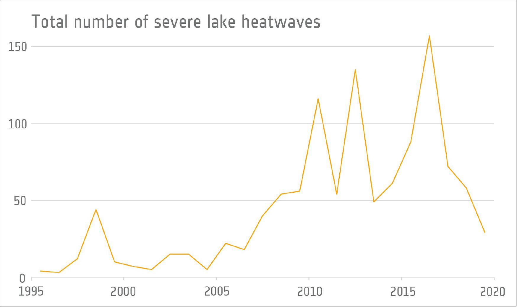 Figure 2: The total number of severe lake heatwaves detected from 1995 to 2019 [image credit: ESA (Data: Woolway et al., 2022)]
