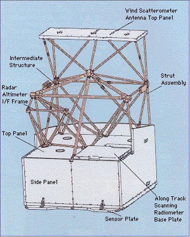 Figure 2: Illustration of the ERS payload support structure (image credit: ESA)