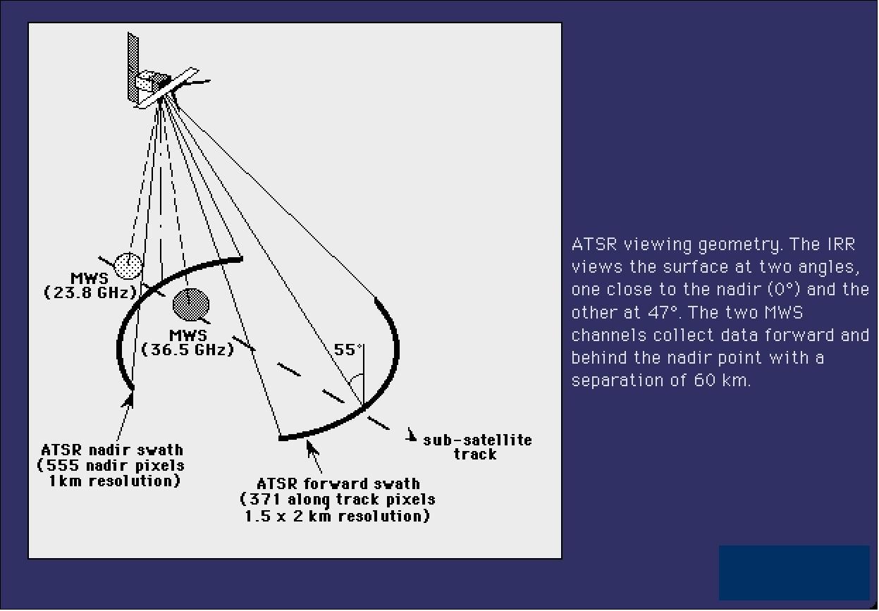 Figure 24: Combined footprint geometry of ATSR/MWR and ASTR/IRR (image credit: ESA)