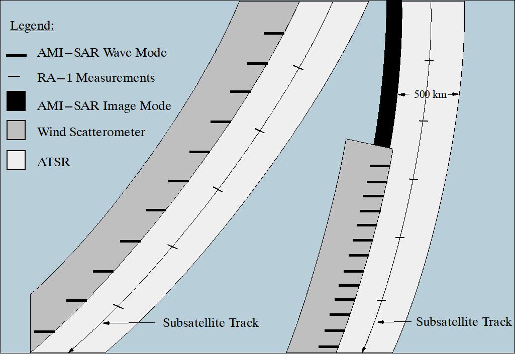 Figure 21: Schematic swath coverages for ERS-1 sensors (image credit: ESA)