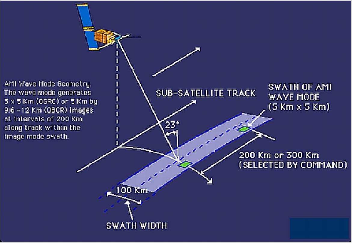 Figure 18: Schematic view of the AMI wave mode geometry (image credit: ESA)