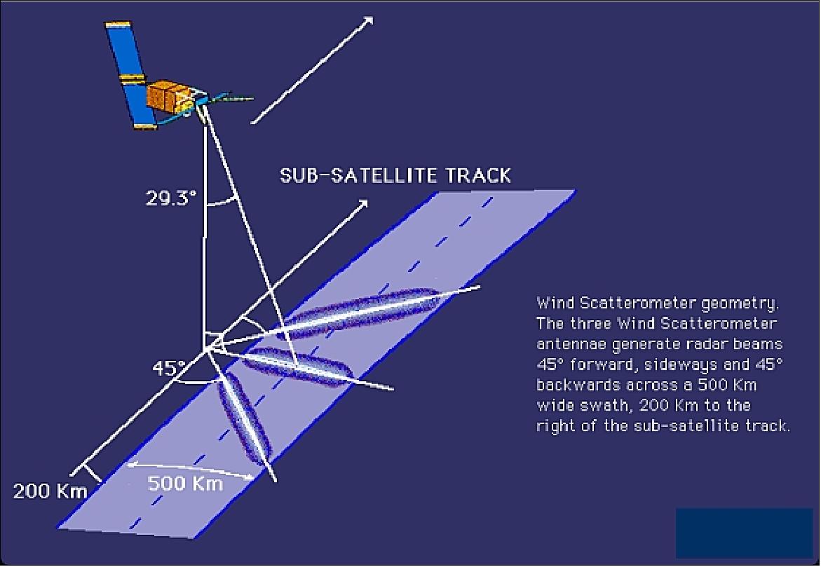 Figure 17: AMI wind scatterometer observation geometries (image credit: ESA)