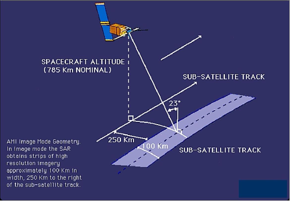 Figure 16: Schematic view of AMI SAR image mode geometry (image credit: ESA)