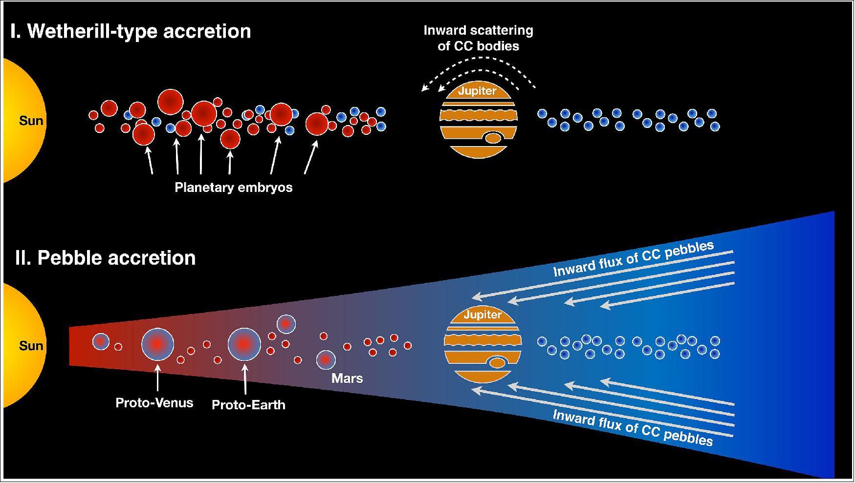 Figure 2: Possible scenarios of terrestrial planet formation. In the classic "Wetherill-type" model of oligarchic growth, the terrestrial planets formed by mutual collisions among Moon- to Mars-sized planetary embryos after the gas disk dissipated and accreted only a small fraction of CC planetesimals, which were scattered inward during Jupiter's growth and/or putative migration. Alternatively, the terrestrial planets may have formed within the lifetime of the gas disk by efficiently accreting "pebbles" from the outer solar system, which drift sunward through the disk due to gas drag. The two models differ in the amount of outer solar system (CC) material accreted by the terrestrial planets, which may be quantified using nucleosynthetic isotope anomalies (image credit: LLNL)