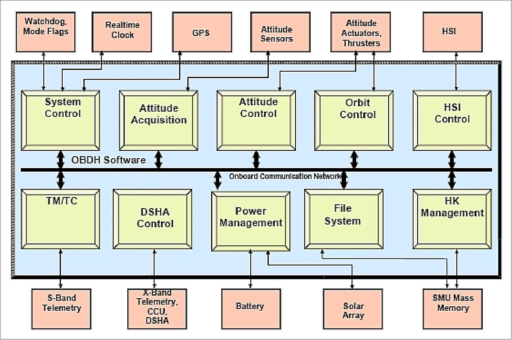 Figure 11: Overview of the OBDH software architecture (image credit: OHB -System)