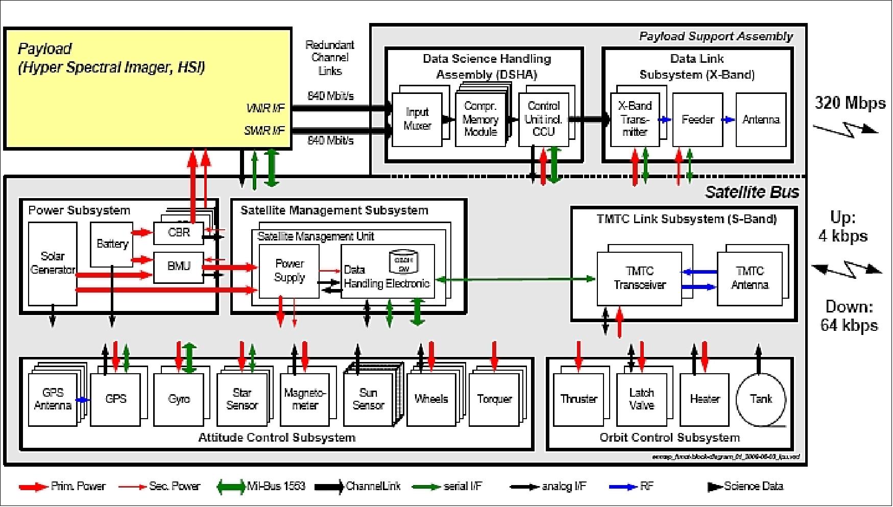 Figure 8: Functional block diagram of the EnMAP satellite bus including bus subsystems (image credit: OHB -System)